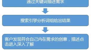 SEM正确的优化技巧，SEM最实用的分析和优化教程