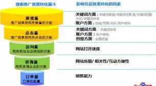 SEM基础知识|搜索推广营销漏斗模型详解
