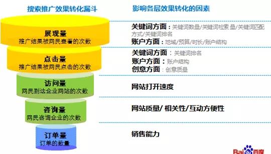 SEM基础知识|搜索推广营销漏斗模型详解