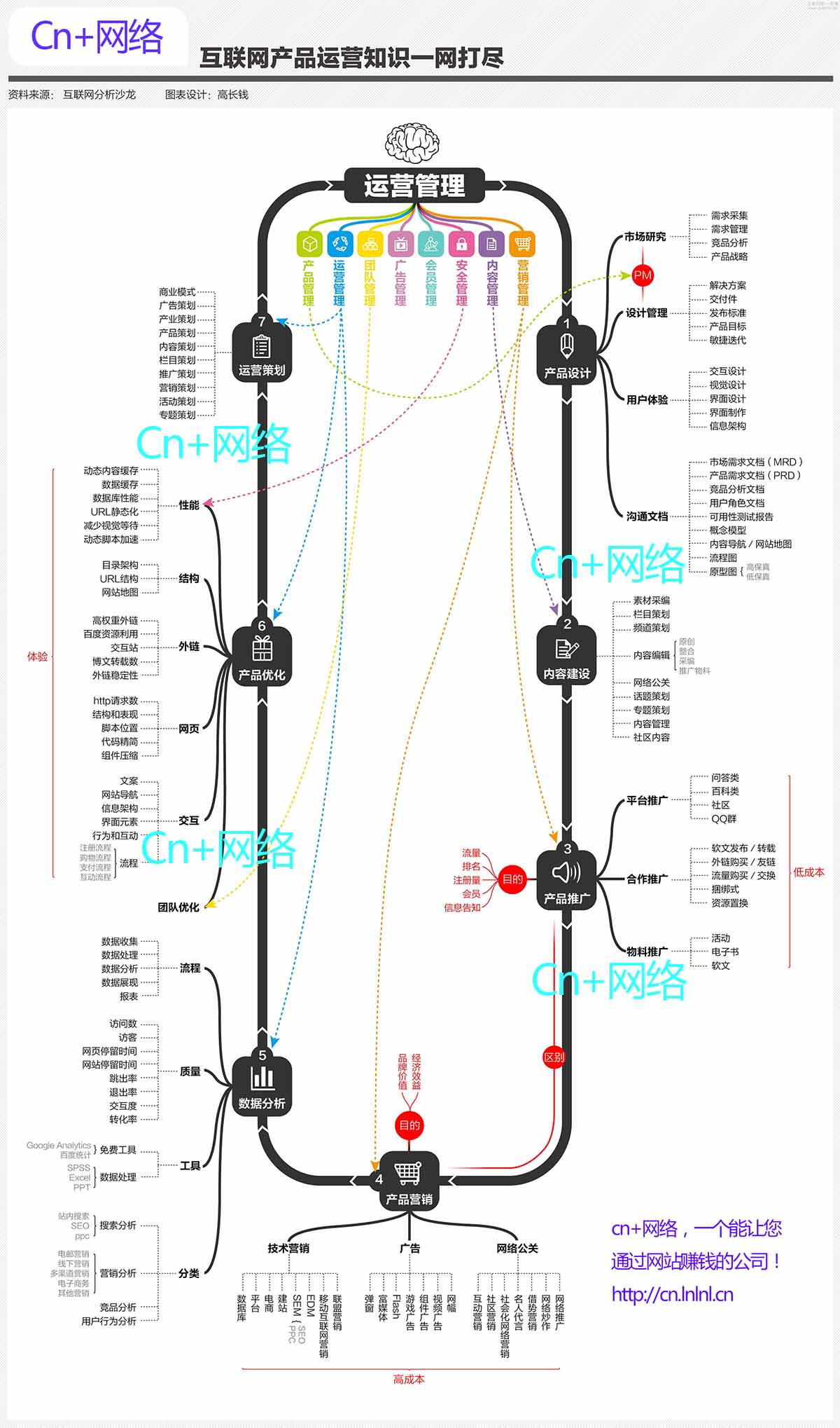 网站运营流程体系图/网站运营管理流程/网站运营工作流程