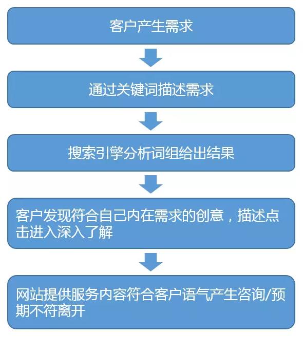 SEM正确的优化技巧，SEM最实用的分析和优化教程