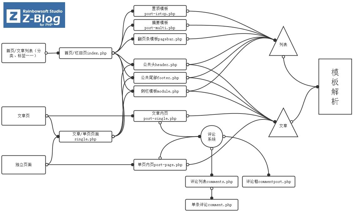  ZBP主题教程(四)|Z-BlogPHP 模板文件